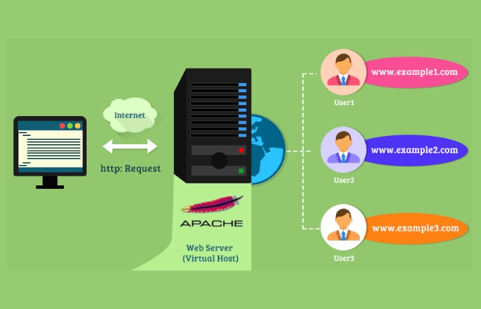 Sơ đồ vận hành của Virtual Host