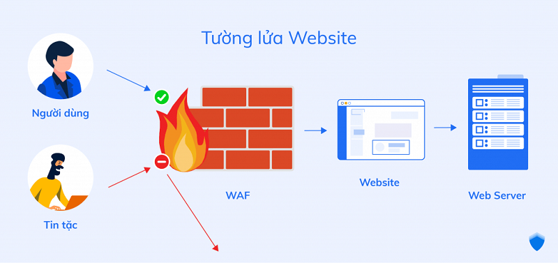 Các tính năng của WAF là gì?