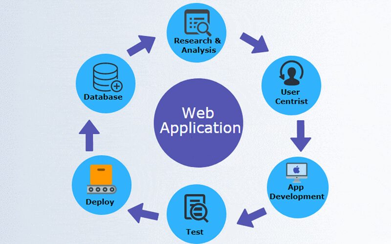 Nguyên lý hoạt động của Web App