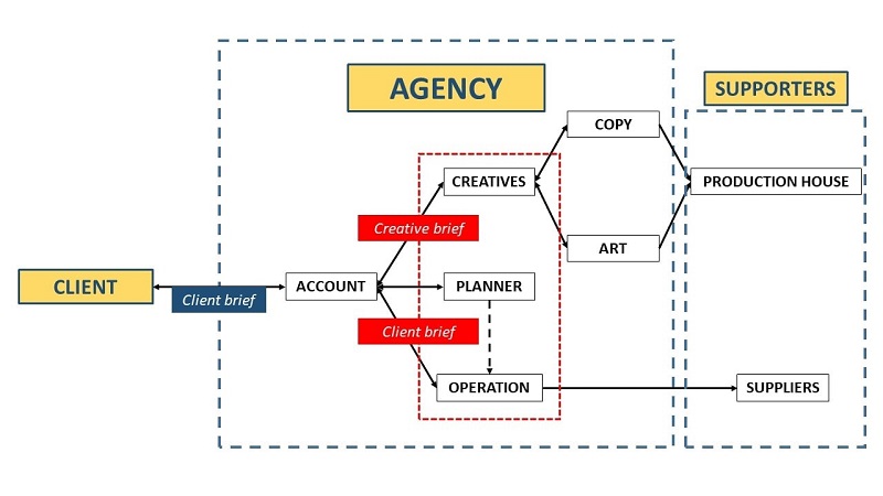 Quy trình 6 bước chi tiết để làm việc với brief của Client - Agency