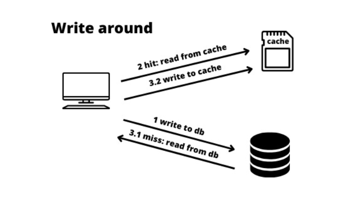 Write-around cache