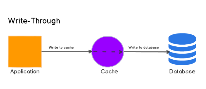 Write-through cache