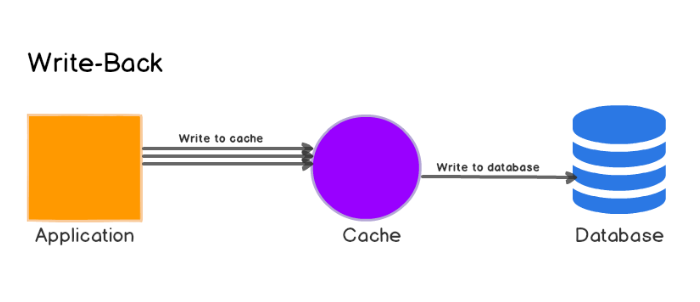 Write-back cache