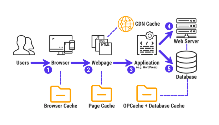 Cache được hoạt động như thế nào?