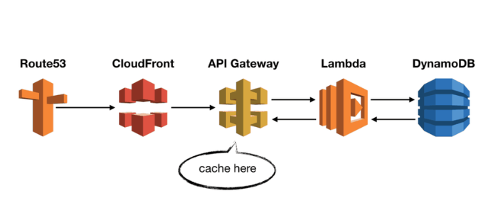 Gateway cache