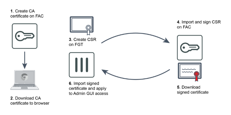 Certificate Authority 