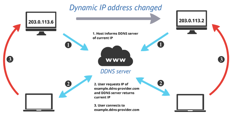 Cơ chế hoạt động của DDNS server