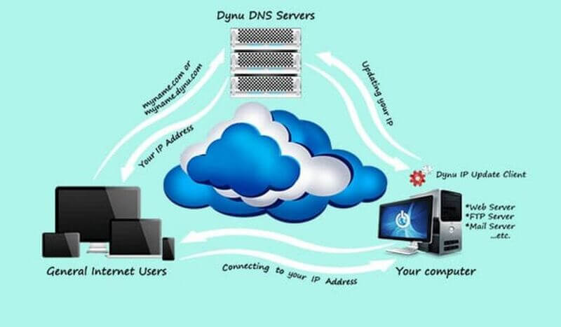 DDNS cho phép người dùng chủ động kết nối đến các thiết bị thông minh