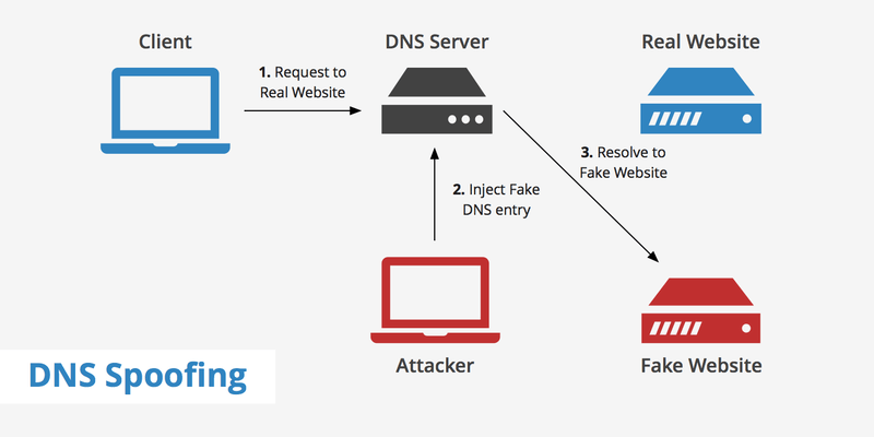 Tấn công DNS spoofing