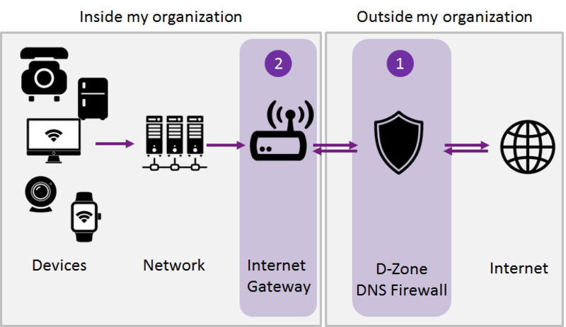 DNS firewall là một công cụ DNS Security hữu hiệu