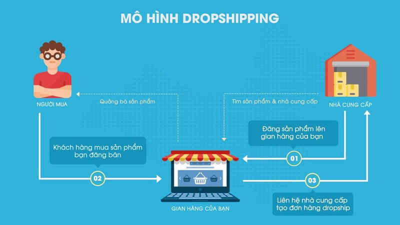 Kiếm tiền online không cần vốn với Dropshipping