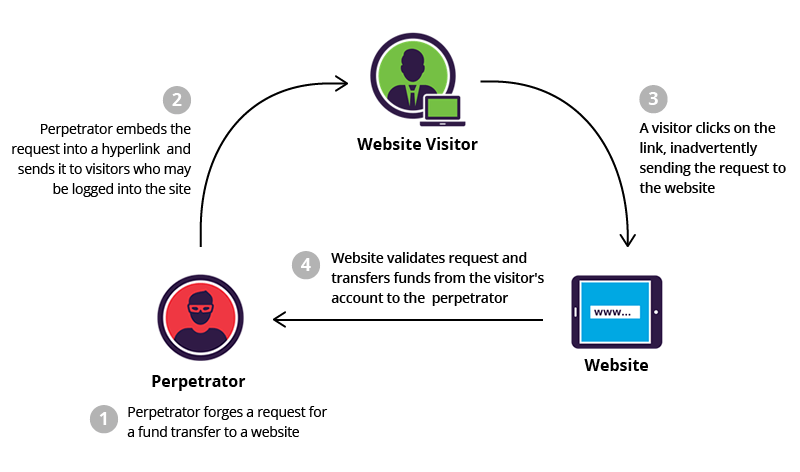 Cross Site Request Forgery (CSRF) 