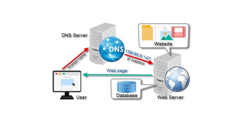 Cách thức hoạt động của web server 