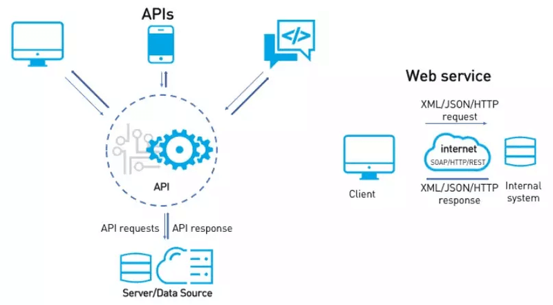 Web Service hoạt động như thế nào?