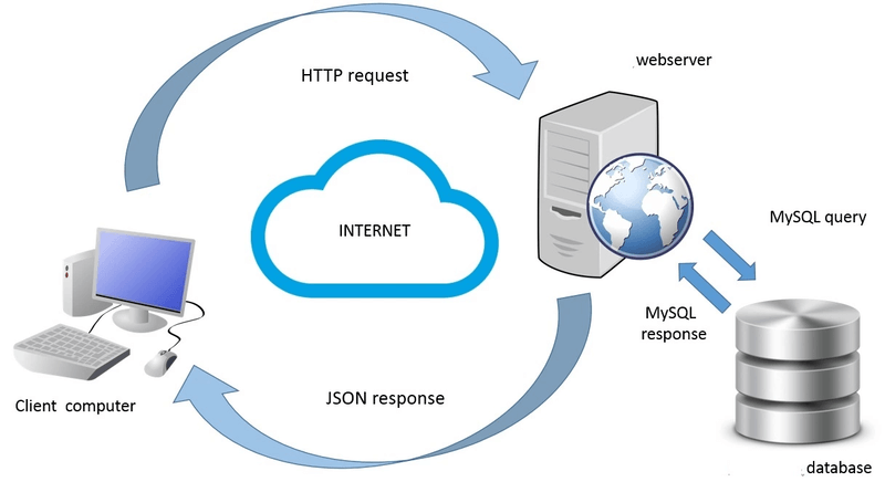 Lợi ích của web service