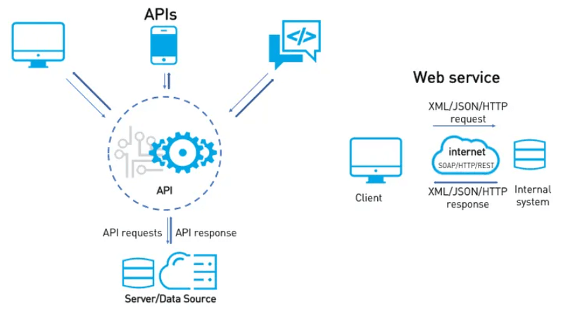 So sánh API và Web Service 