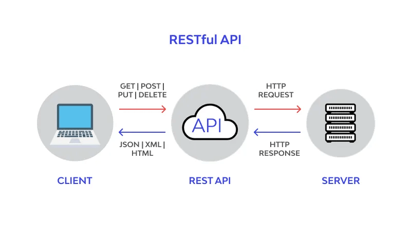 RESTful API