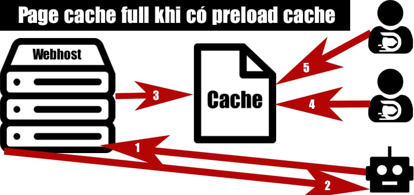 Cấu hình cho Preload Cache