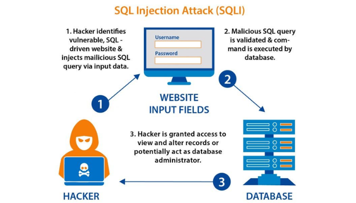 SQL Injections