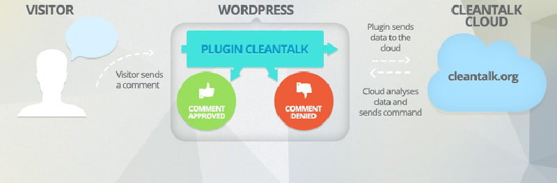 Plugin chống spam đa chức năng từ CleanTalk