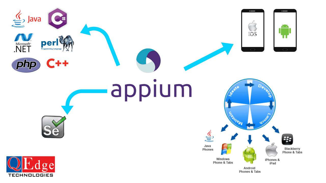 Các thành phần cấu tạo Appium