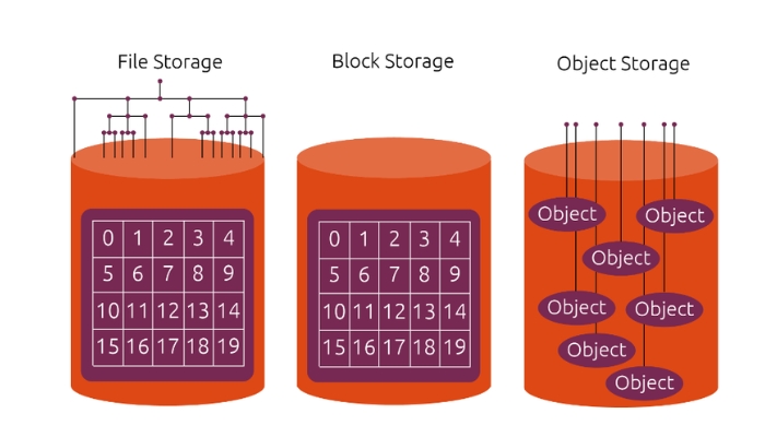 So Sánh giữa File Storage, Object Storage & Block Storage