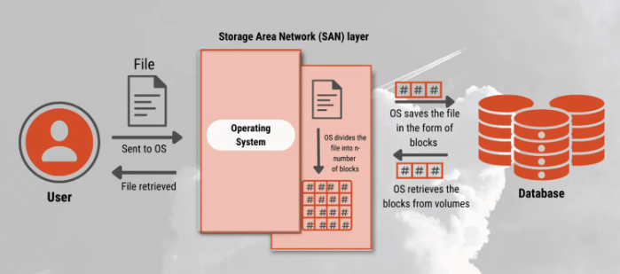 Cách thức hoạt động của Block Storage là gì?