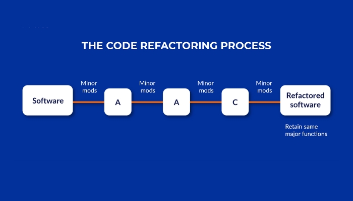 Làm thế nào để biết Code Refactoring hiệu quả?