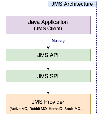 JMS là gì?