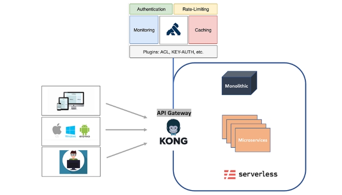 Kong gateway là gì?