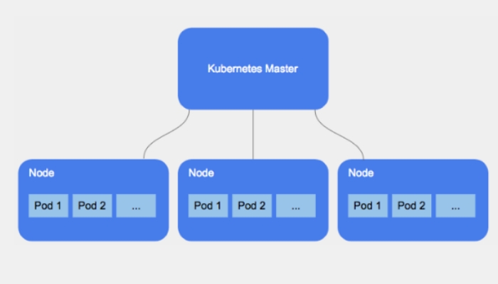 Các thành phần Kubernetes Cluster