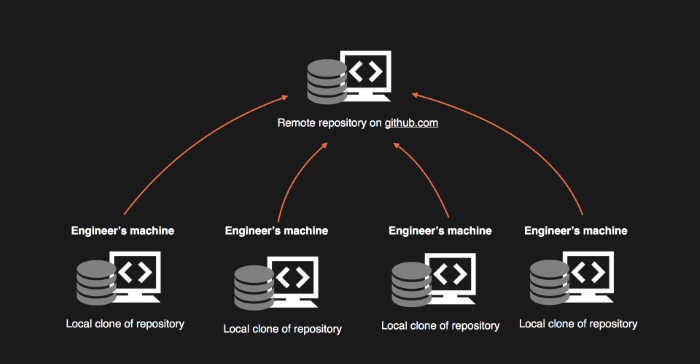 Cách thức hoạt động của Pull Request là gì?