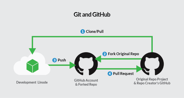 GitHub là nền tảng quen thuộc cho việc quản lý mã nguồn dựa trên Git