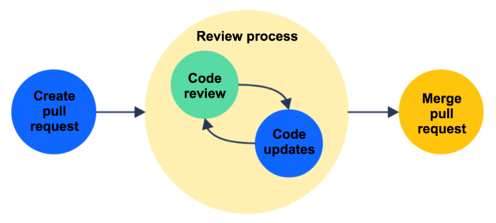 Quá trình tạo Pull Request đơn giản