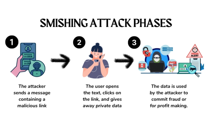 Cách thức hoạt động của Smishing là gì?