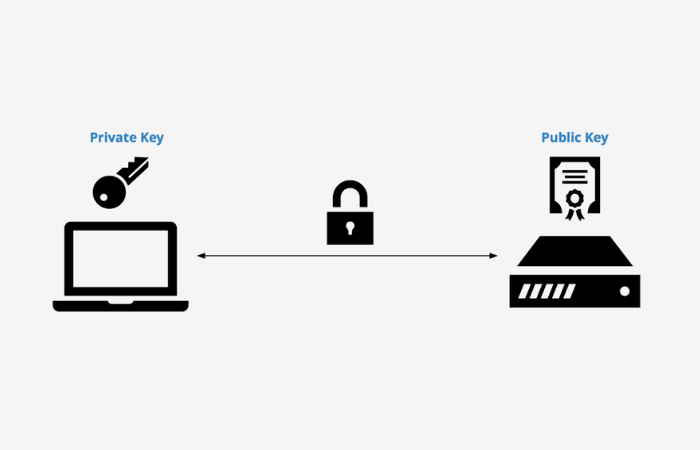 Cách thức hoạt động của SSH Key