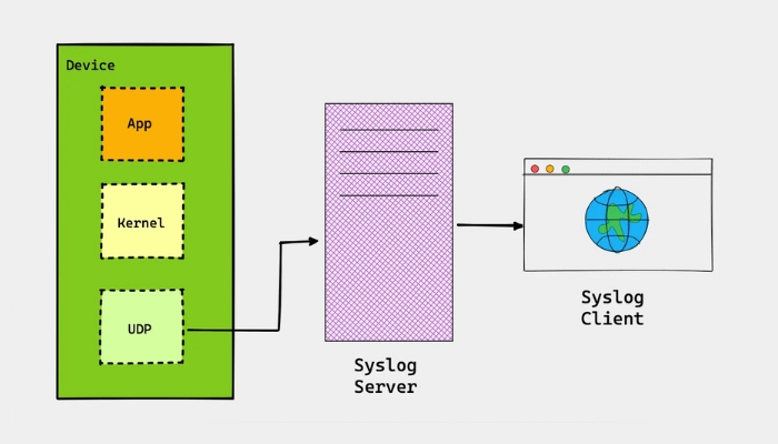 Syslog hoạt động như thế nào?