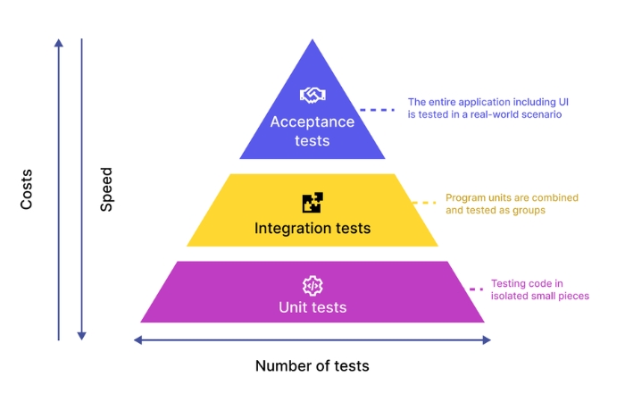 Quy trình thực hiện Unit Testing