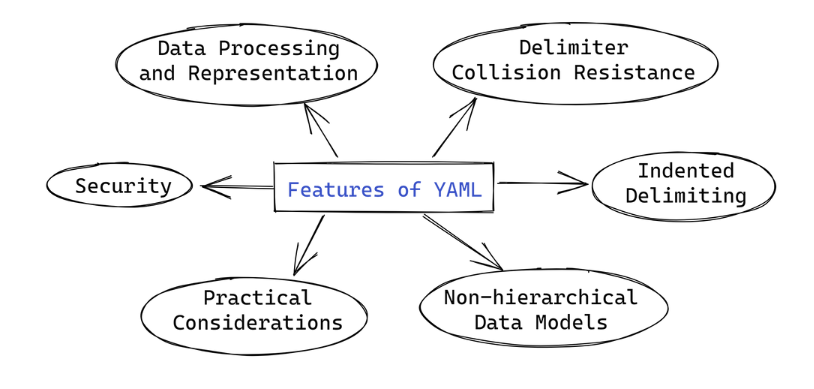 Đặc điểm nổi bật của YAML