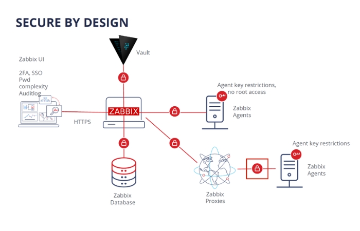 Cách thức hoạt động của Zabbix là gì?