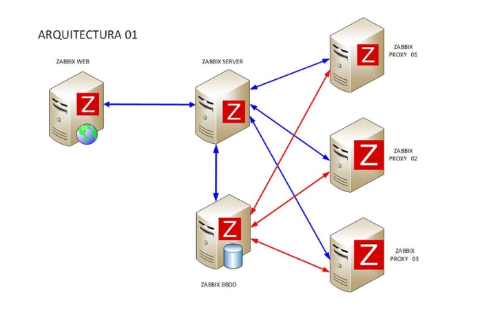 Các thành phần cấu thành Zabbix