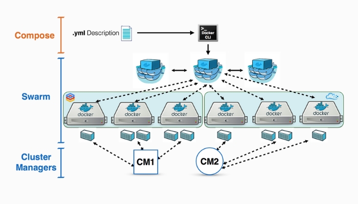 Những tính năng chính trong Docker Swarm