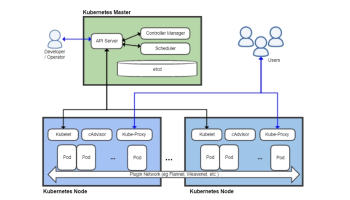 Các thành phần Kubernetes Cluster