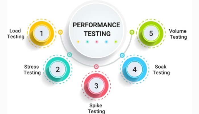 Các loại Performance Testing phổ biến