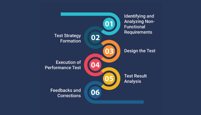 Quy trình Performance Testing diễn ra như thế nào?