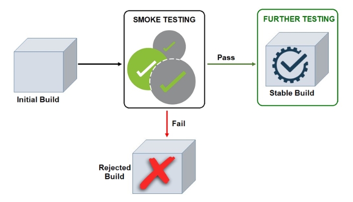 Chu kỳ của một Smoke Testing 