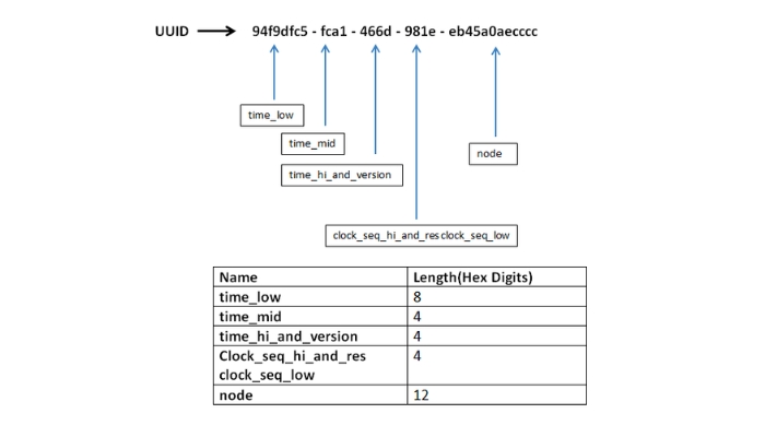 UUID là gì?