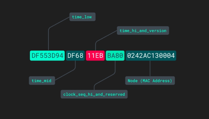 Thời điểm cần sử dụng UUID là gì?