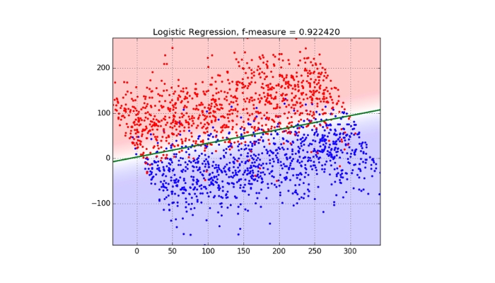 Logistic Regression là gì?