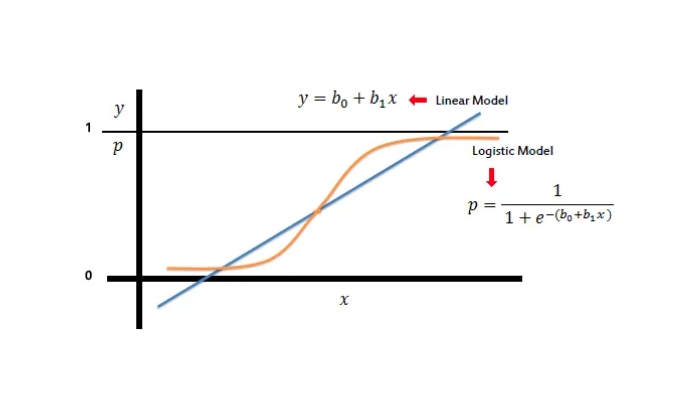 Cách thức hoạt động của Logistic Regression là gì?